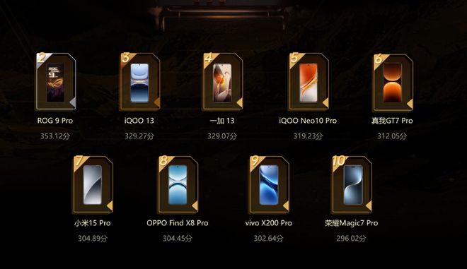 十强出炉红魔第一ROG第二PP电子模拟器游戏手机年度