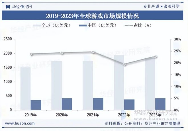 势分析盐碱焕新育繁花端游潮涌起神话「图」PP电子2025年中国端业发展现状及趋(图6) 势分析盐碱焕新育繁花端游潮涌起神话「图」PP电子2025年中国端业发展现状及趋(图6)