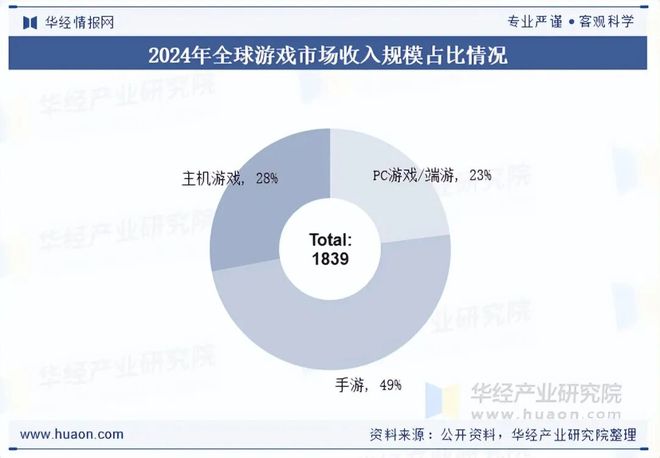 势分析盐碱焕新育繁花端游潮涌起神话「图」PP电子2025年中国端业发展现状及趋(图8) 势分析盐碱焕新育繁花端游潮涌起神话「图」PP电子2025年中国端业发展现状及趋(图8)